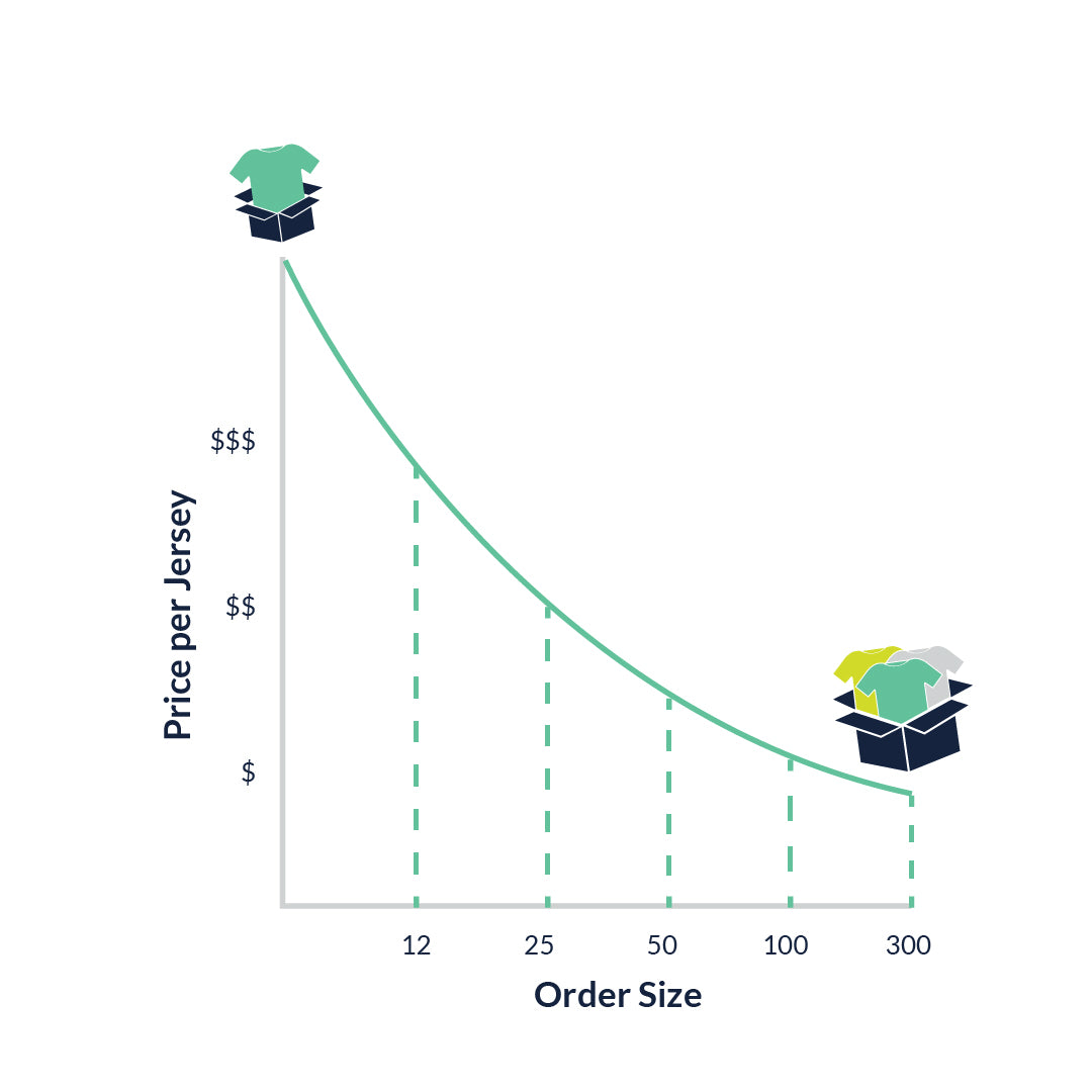 Illustration demonstrating volume discounts on custom hockey jerseys when buying in bulk