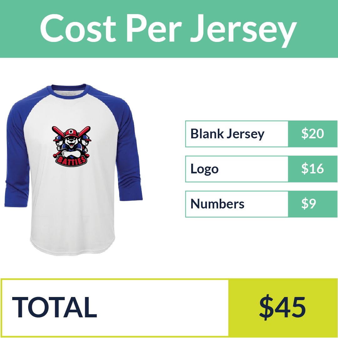 A visual representation of our quoting tool that instantly gives a price for custom softball jerseys in Canadian dollars based on the blank jersey selection, logo, and personalization (names and numbers)