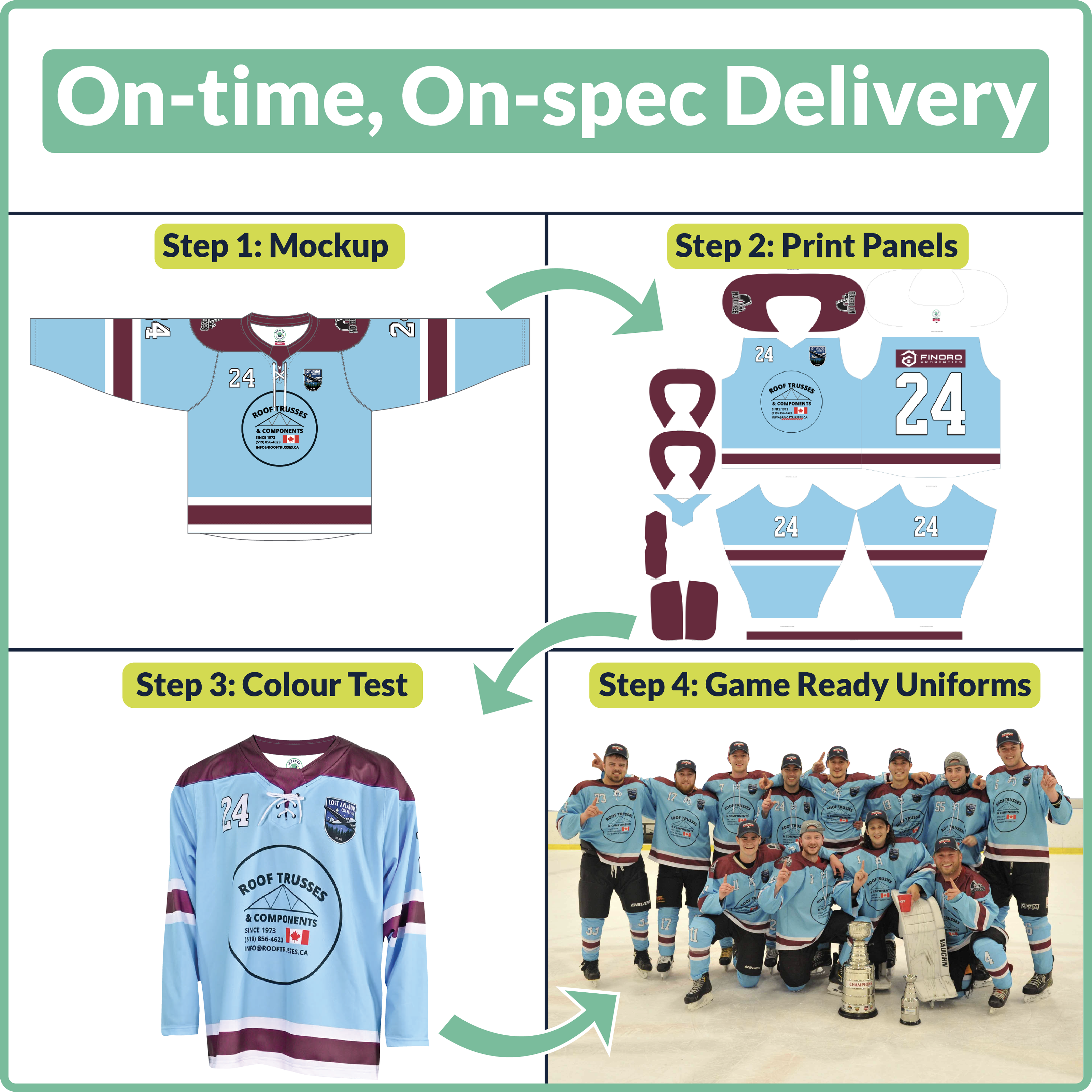 Graphic with images and text to illustrate the process for creating and receiving your custom hockey jerseys. The graphic features four steps: Mockup, Printed Panels, Colour Test, and "Game Ready Uniforms."