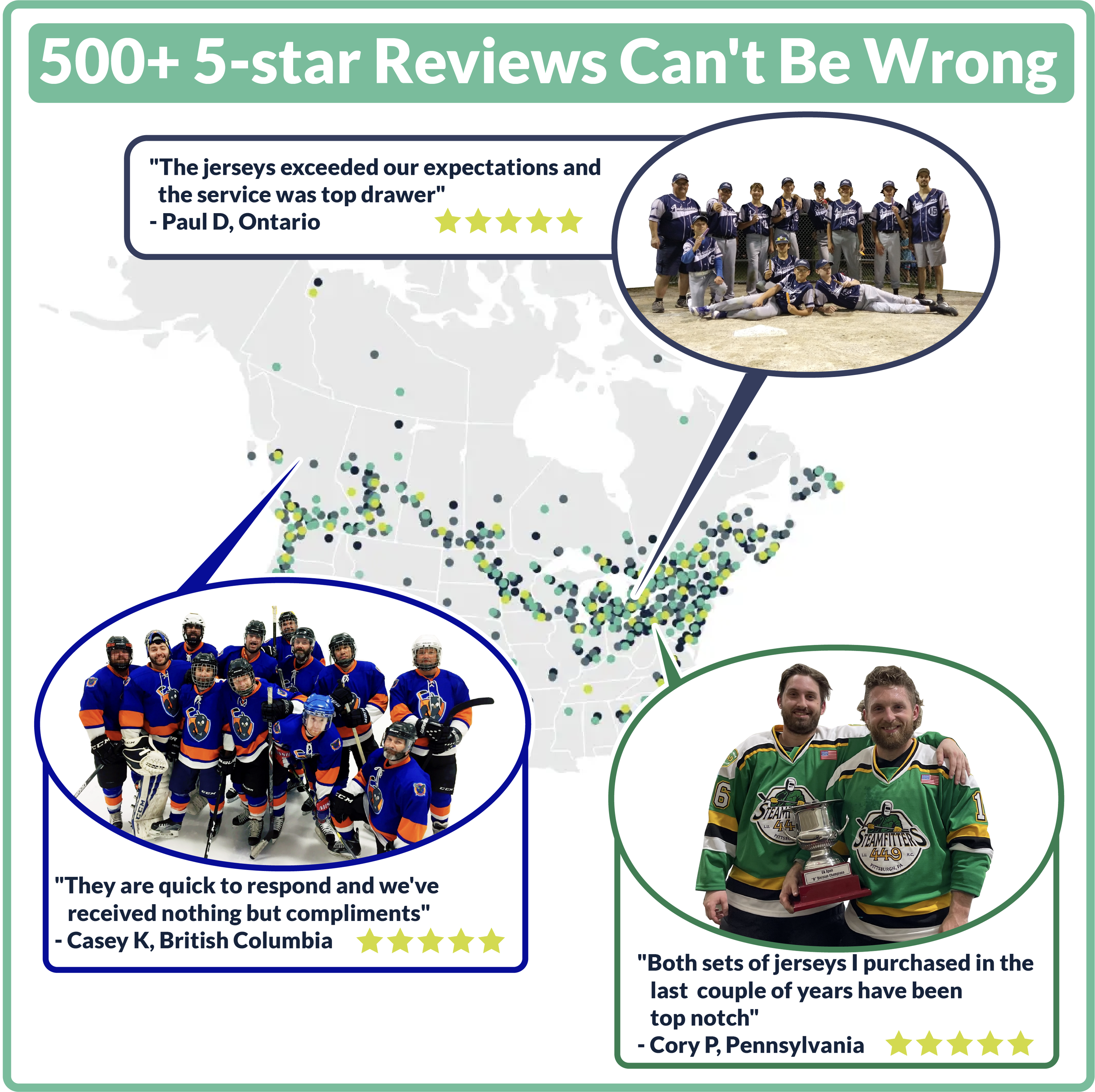 A graphic with an image and text; it's a map of Canada and United States with dots that indicate customers who have bought custom jerseys. The text features customer reviews with the heading, "500+ 5-Star Reviews Can't Be Wrong."